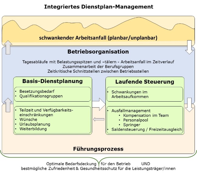 Integriertes Dienstplan-Management