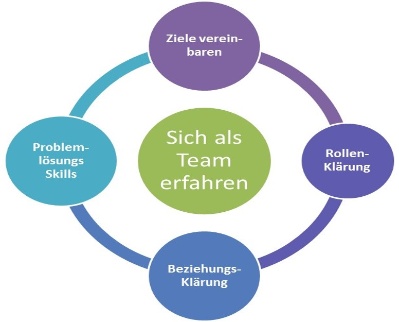 Modelle-Teamentwicklung-Modelle-der-Teamentwicklung