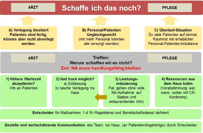 Notaufnahme_Bewaeltigung_Ueberlastungssituationen-Mueller und Mooseder Unternehmensberatung-Mueller und Mooseder Unternehmensberatung