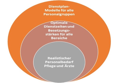 Notaufnahme_Ergebnisse-Personalplanung-Mueller und Mooseder Unternehmensberatung