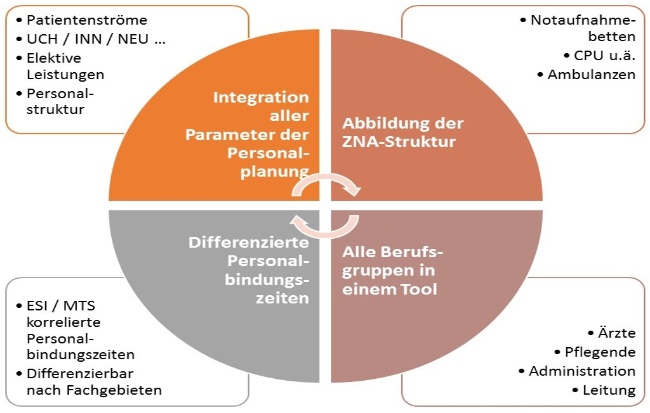 Notaufnahme_Personalplanung-Tool-Mueller und Mooseder Unternehmensberatung