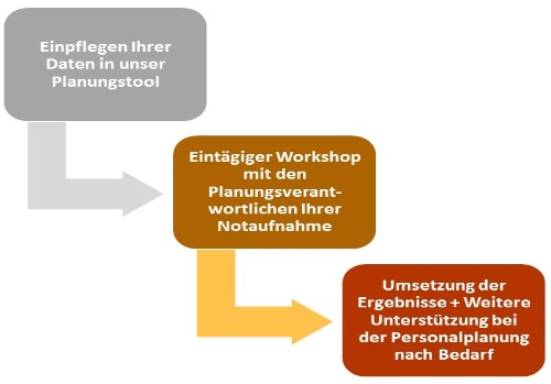 Notaufnahme Vorgehen-Personalplanung-Mueller und Mooseder Unternehmensberatung