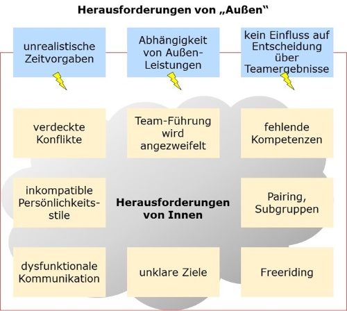 Teamentwicklung_Diagnose_Mueller und Mooseder Unternehmensberatung