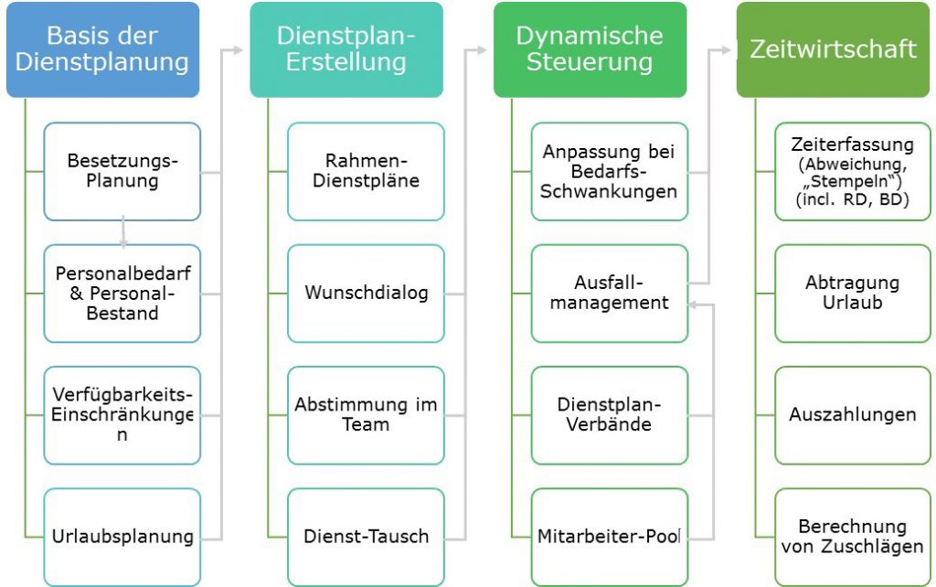 Workforce Management Mueller und Mooseder Unternehmensberatung