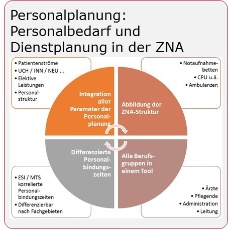 Personalplanung-Personalbedarf-Dienstplanung-Zentrale Notaufnahme-Mueller und Mooseder Unternehmensberatung