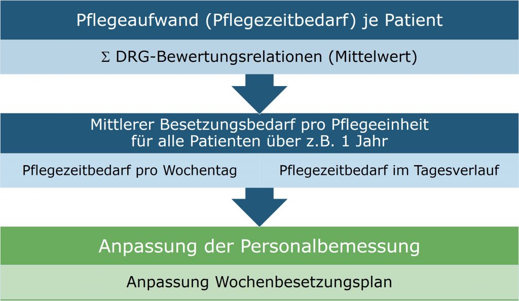 Nutzung Pflegezeitaufwand pro Pflegeeinheit fuer Personalbedarfsermittlung