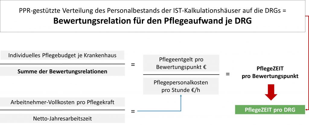 Pflegezeit pro DRG