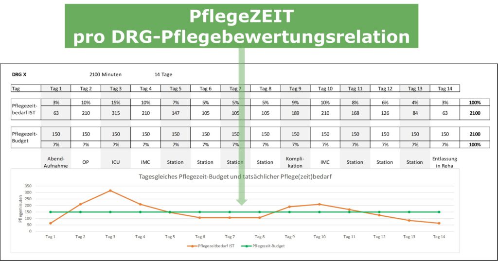 Pflegezeit pro DRG 2