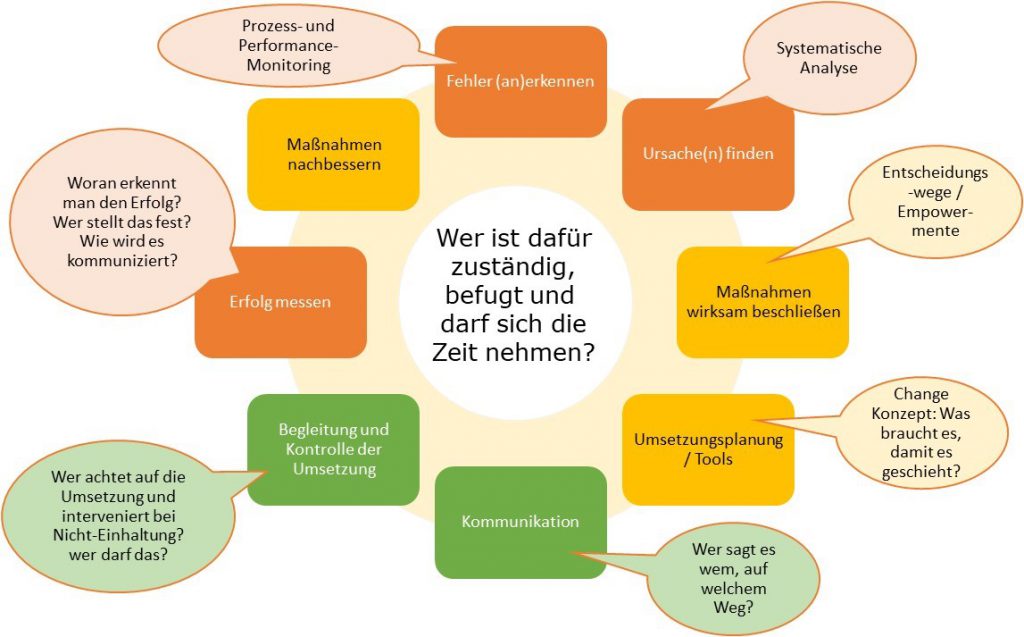 Diese Fragen müssen gelöst werden, damit der kontinuierliche Verbesserungsprozess im Krankenhaus funktionieren kann