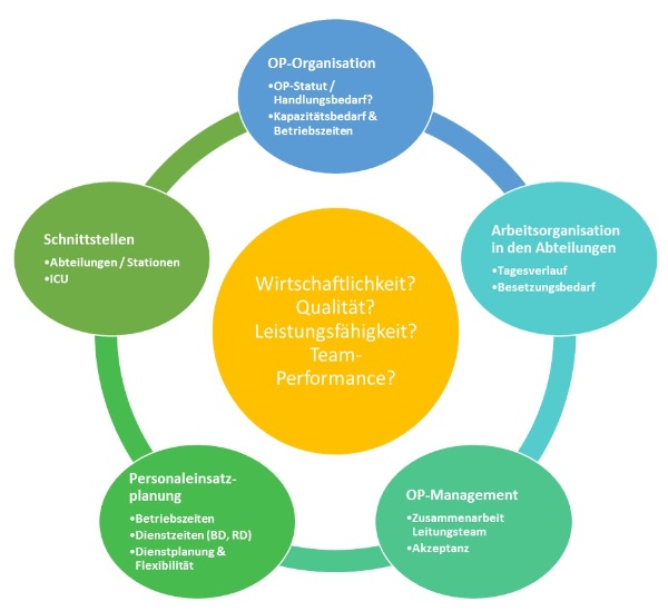 OP-Management_2_Mueller und Mooseder Unternehmensberatung