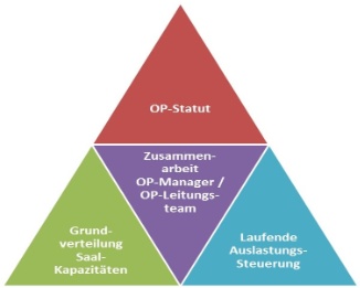 OP-Management_Mueller und Mooseder Unternehmensberatung