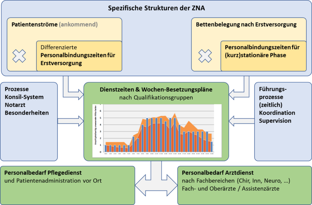 Ermittlung von Besetzungsbedarf, Schichtzeiten und Personalbedarf für Zentrale Notaufnahmen und integrierte Notfallzentren-Mueller und Mooseder Unternehmensberatung