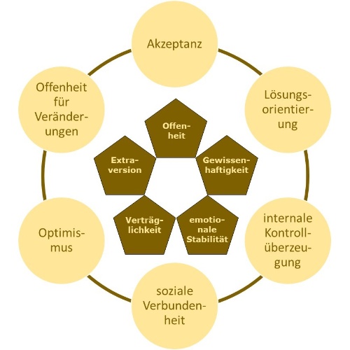 Resilienzfaktoren_mit_OCEAN-Mueller und Mooseder Unternehmensberatung
