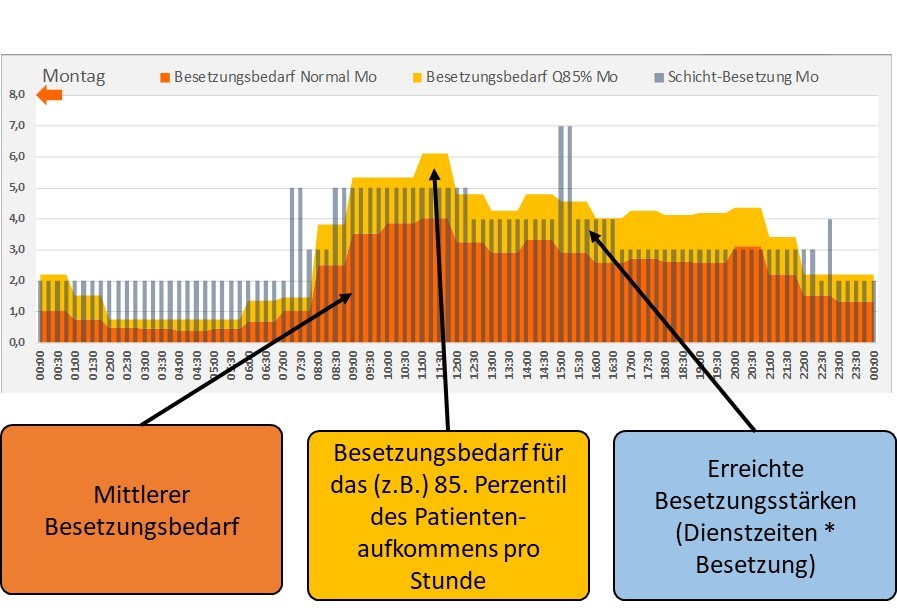 Personalplanung für Zentrale Notaufnahme und Integriertes Versorgungszentrum