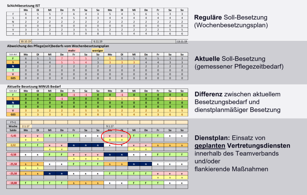 Gegenueberstellung Besetzungsbedarf und IST Besetzung