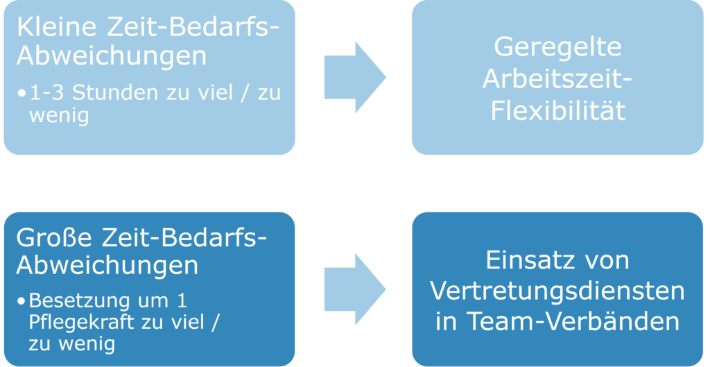 Geregelte und begrenzte Flexibilisierung von Arbeitsort und Arbeitszeit