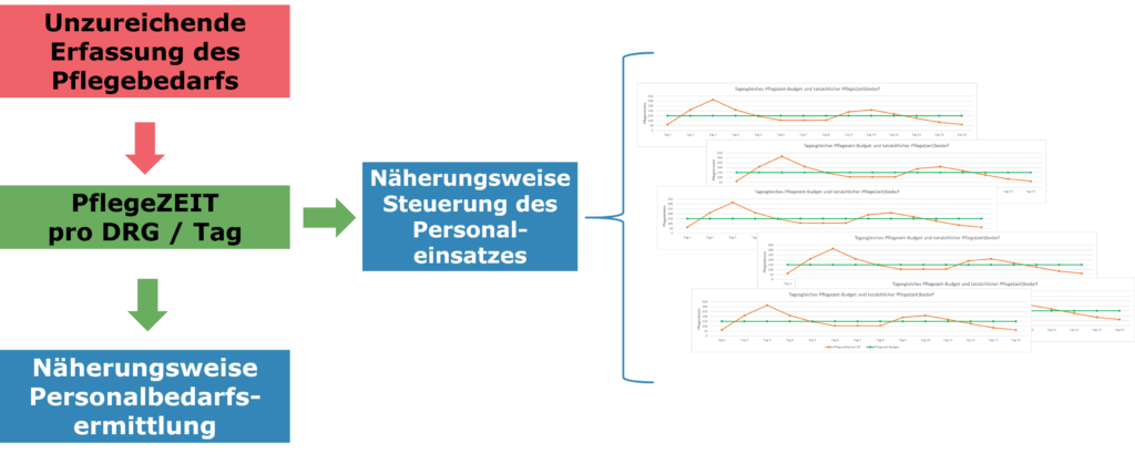 Grafik-naeherungsweise Steuerung des Personaleinsatzes