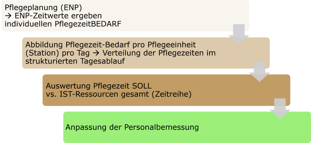 Von der Pflegeplanung zur Personalbemessung