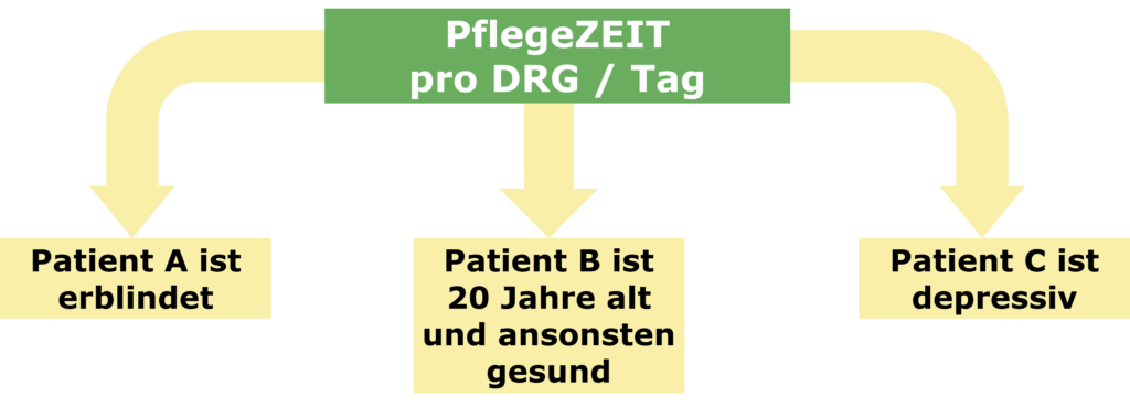 Pflegezeit pro DRG