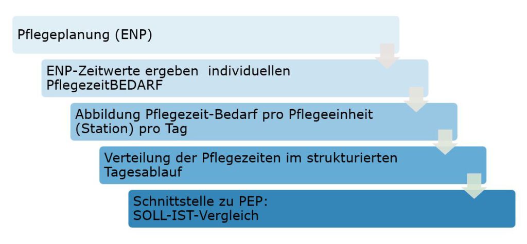 Pflegezeitaufwand mit ENP-gestuetzten Pflegeplanung