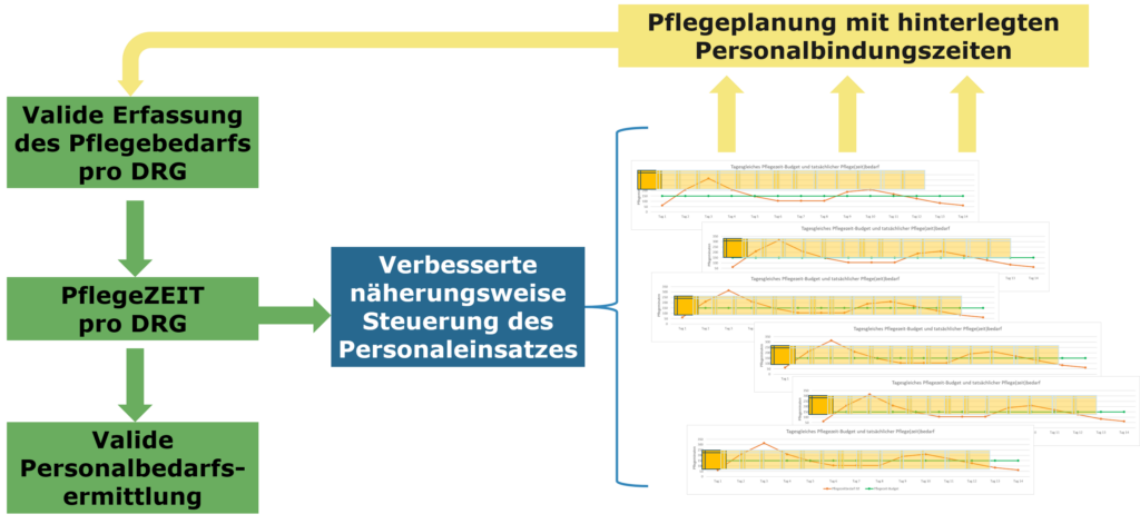 Validierung von Pflege-DRG-bezogenen Personalbedarfs-Kennzahlen durch individuelle Pflegeplanung