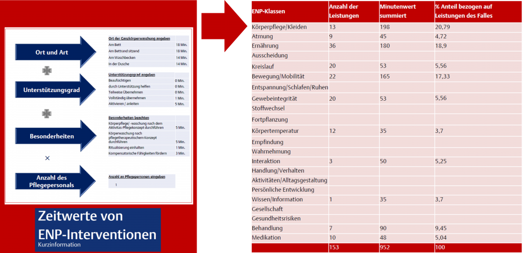 Zeitwerte von ENP-Interventionen