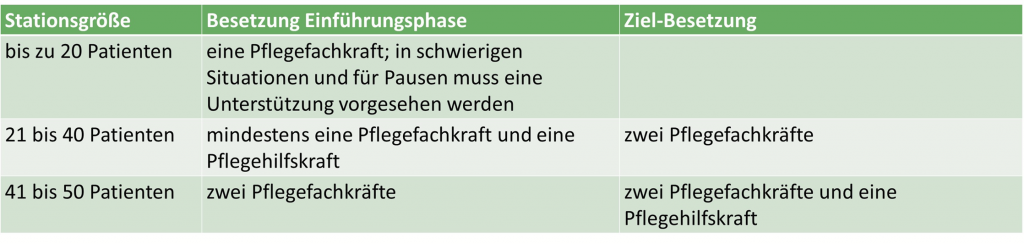 PPR 2.0: Vorgaben für die personelle Besetzung (Pflegefachkraft und Hilfskraft) im Nachtdienst in Abhängigkeit von der Stationsgröße. Müller & Mooseder Unternehmensberatung