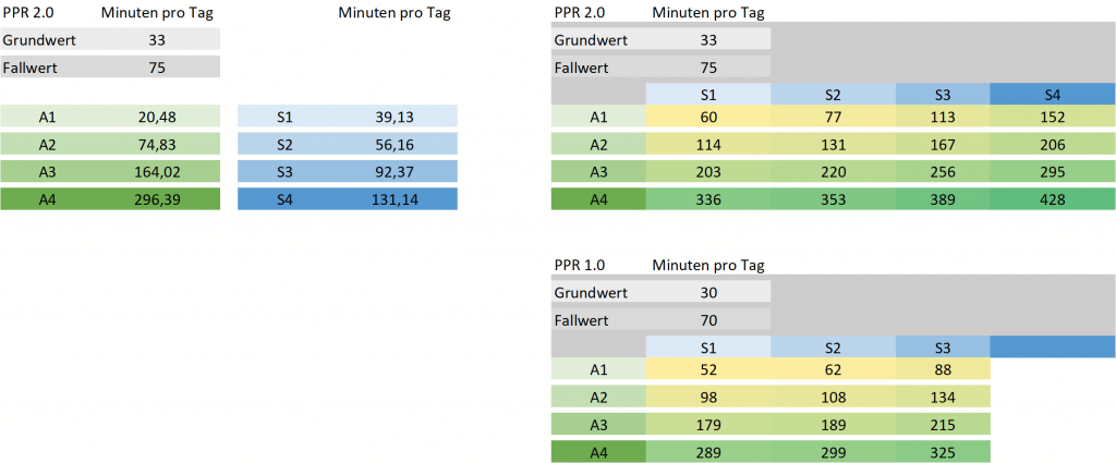 Patientenkategorien und Minutenwerte der alten PPR 1.0 und der PPR 2.0 im Vergleich. Müller & Mooseder Unternehmensberatung
