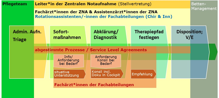 Basis-Workflow in der Zentralen Notaufnahme - Müller & Mooseder Unternehmensberatung