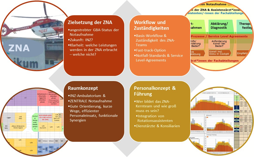 Organisationsberatung und Workflow-Management für Zentrale Notaufnahmen