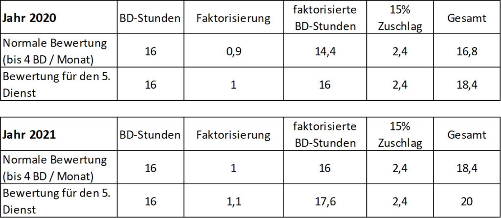 Kosten des Bereitschaftsdienstes