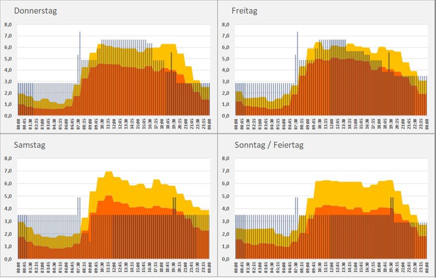 Analyse des Bestzungsbedarfs