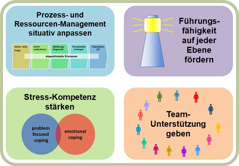 Unterstützung von Teams bei der Pandemie-Bewältigung: Prozesse situativ optimieren, Stressbewältigung, Coaching, Führung stärken, Resilienz fördern