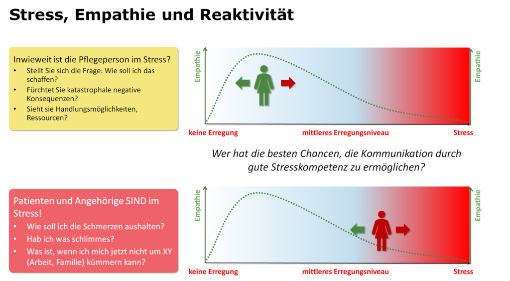 Empathie-Stress-Modell für die Kommunikation in der Notaufnahme - Müller&Mooseder Unternehmensberatung