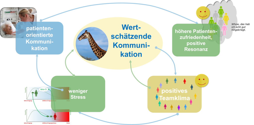 Positive Rückkopplungseffekte wertschätzender Kommunikation - Müller&Mooseder Unternehmensberatung