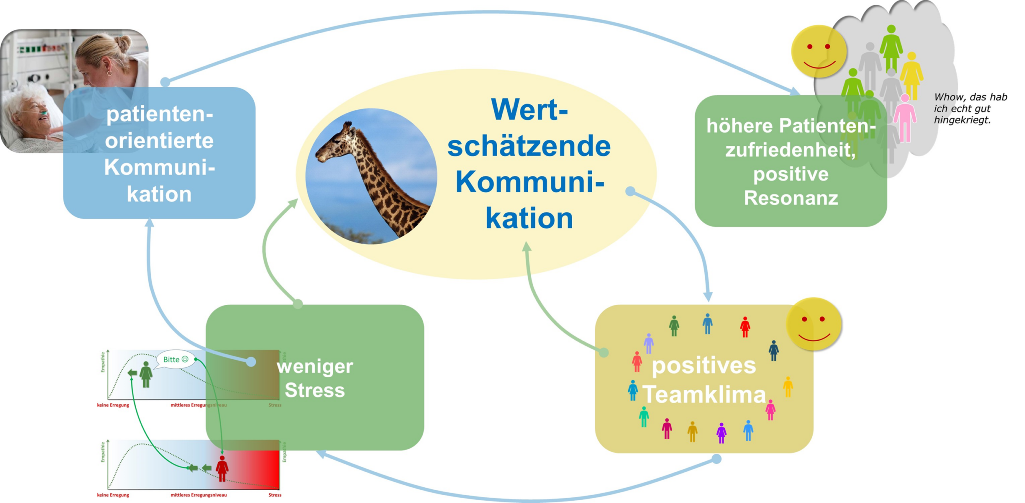 Kommunikationstraining für Notaufnahme-Teams Müller & Mooseder Unternehmensberatung