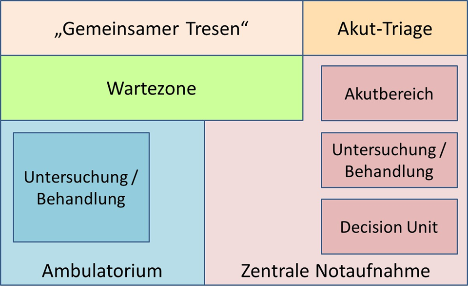 Beratung bei der Planung des integrierten Notfallzentrums