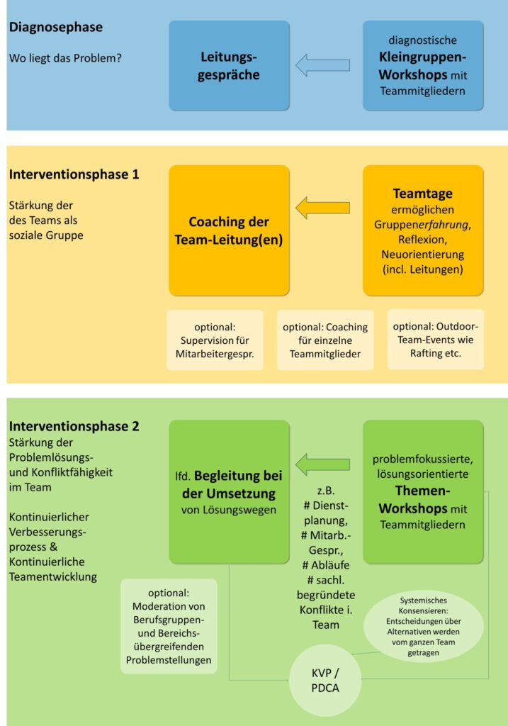 Ablauf Teamentwicklung im Krankenhaus Müller & Mooseder Unternehmensberatung