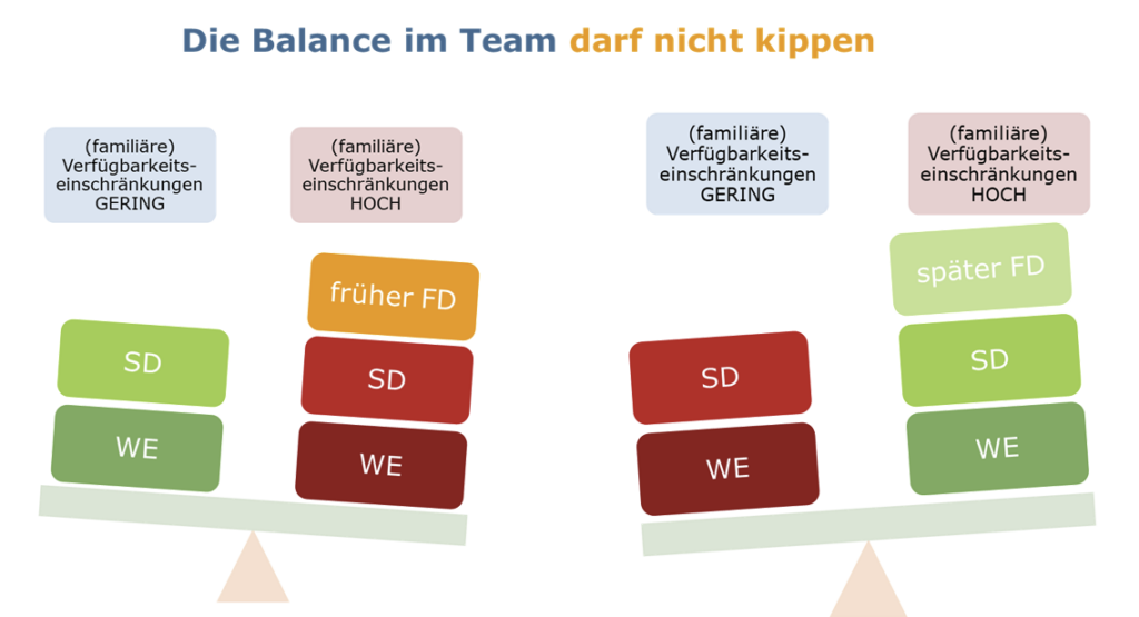 Attraktive Arbeitszeitgestaltung gilt für alle: die Balance im Team darf nicht kippen