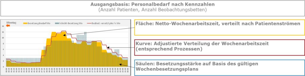 Kennzahlenbezogenes Berechnungsmodell zur Ermittlung der Besetzungsstärke und Anpassung von Dienstzeiten in Notaufnahmen / Notfallzentren