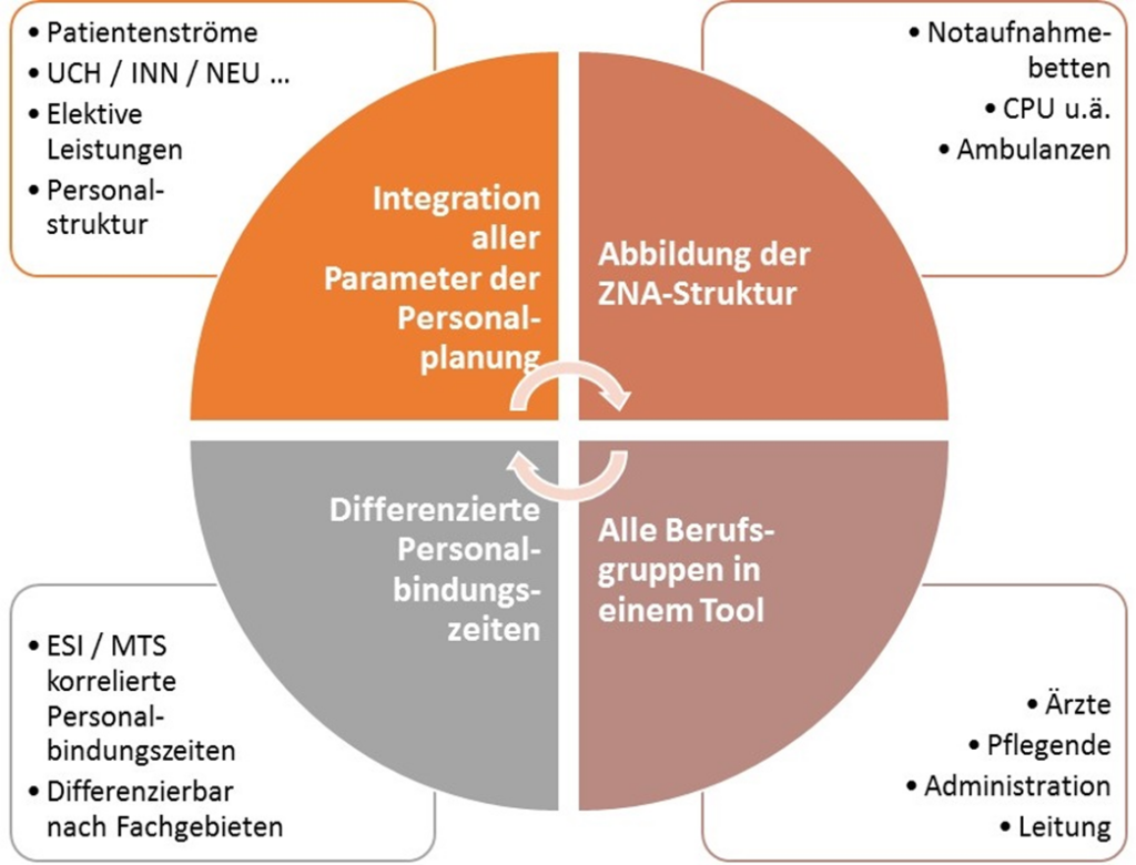 Tool für die analytisch plausibilisierte Personalbedarfsermittlung in Notfallzentren-Notaufnahmen Müller & Mooseder