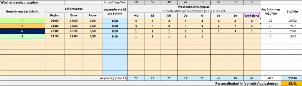 Tool zur Berechnung des Personalbedarfs aus dem Wochenbesetzungsplan Mueller-und-Mooseder-Unternehmensberatung